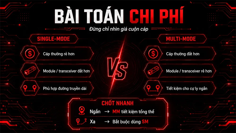 bài toán chi phí khi sử dụng hai loại sm và mm