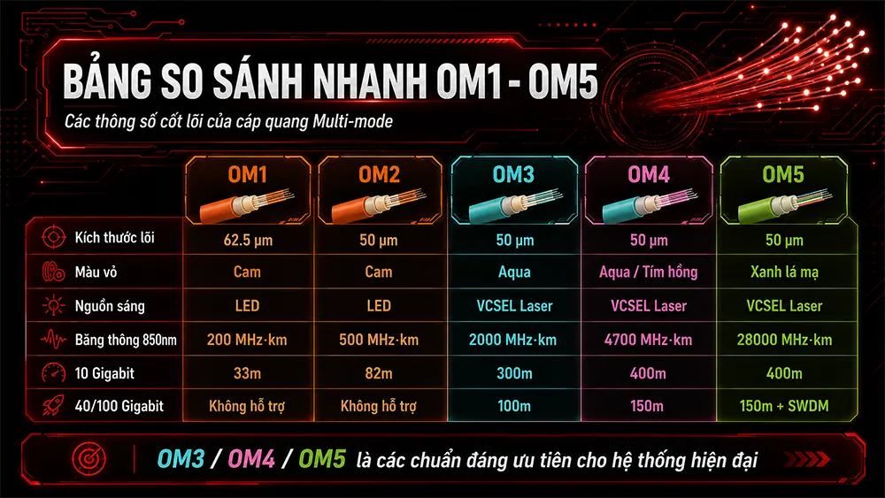 bảng so sánh các loại cáp quang