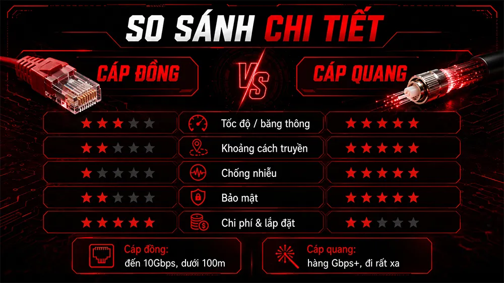 so sánh cáp mạng và cáp quang