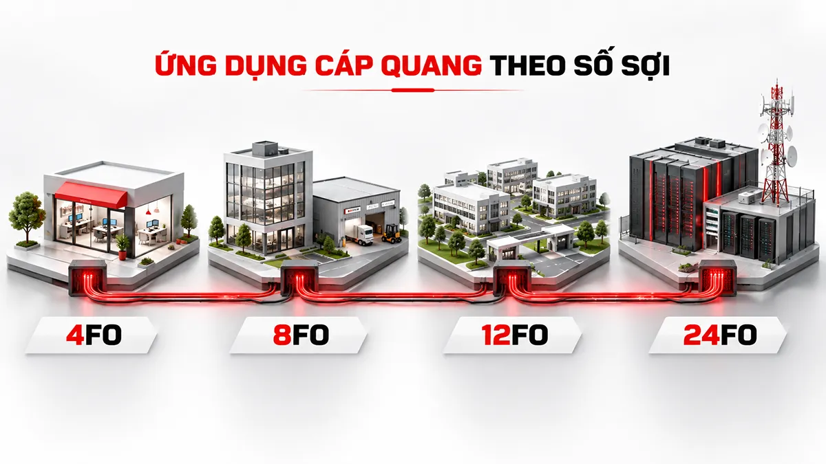 ứng dụng cáp quang theo số sợi